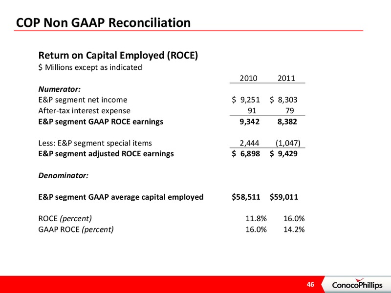April 2012 Investor Update – ConocoPhillips – slide 42