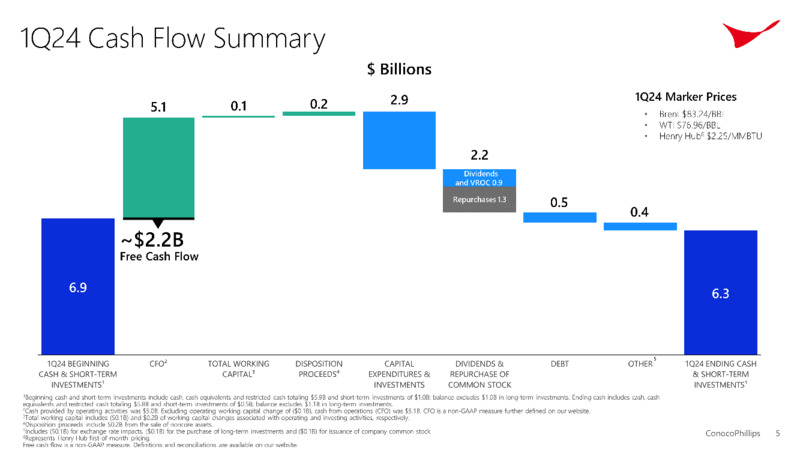 1Q 2024 Conference Call – ConocoPhillips – slide 5