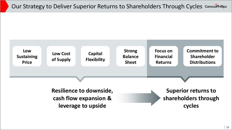 Investor Meeting May 2018 Update – ConocoPhillips – slide 17