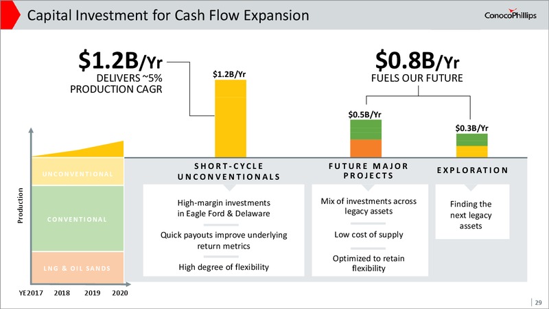 Investor Meeting May 2018 Update – ConocoPhillips – slide 28