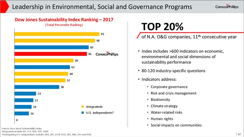 Investor Meeting May 2018 Update – ConocoPhillips – slide 59