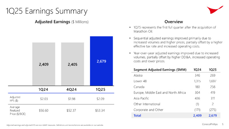 1Q 2025 Earnings – ConocoPhillips – slide 5