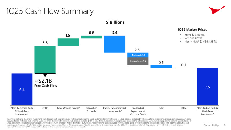 1Q 2025 Earnings – ConocoPhillips – slide 6