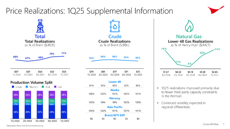 1Q 2025 Earnings – ConocoPhillips – slide 7