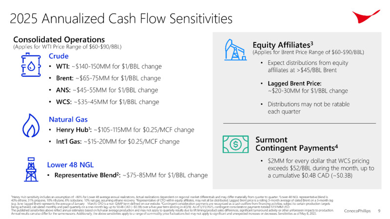 1Q 2025 Earnings – ConocoPhillips – slide 9