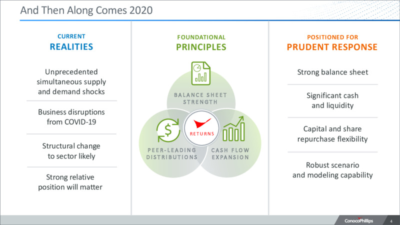 2020 Annual Meeting of Stockholders – ConocoPhillips – slide 3