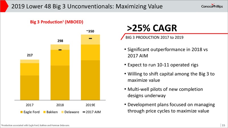 May 2019 Investor Update – ConocoPhillips – slide 14