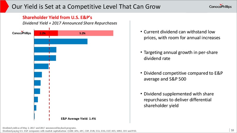 May 2017 Investor Update – ConocoPhillips – slide 9