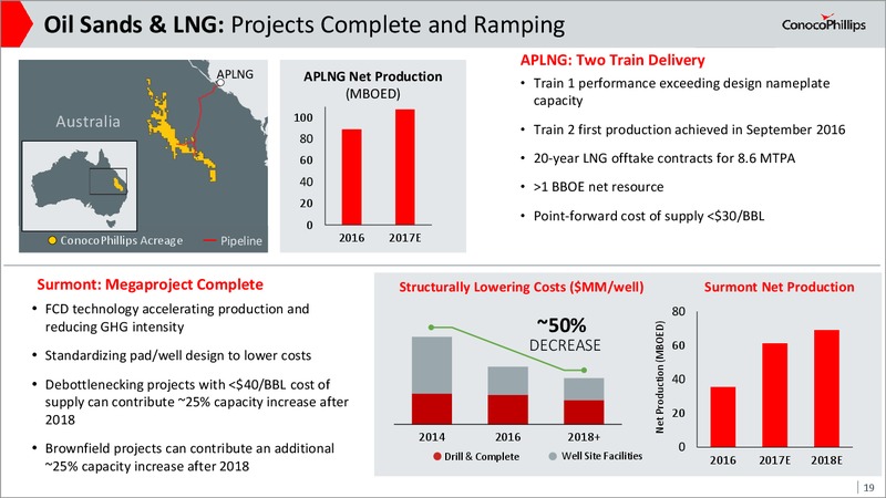 May 2017 Investor Update – ConocoPhillips – slide 18