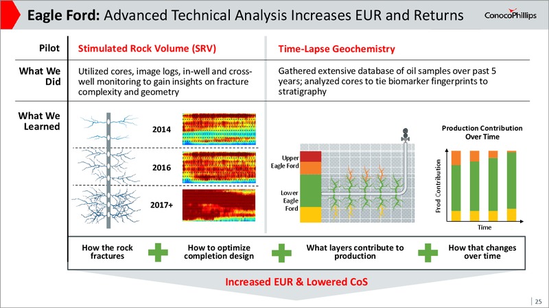May 2017 Investor Update – ConocoPhillips – slide 24