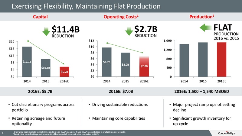 June 2016 Investor Update – ConocoPhillips – slide 3