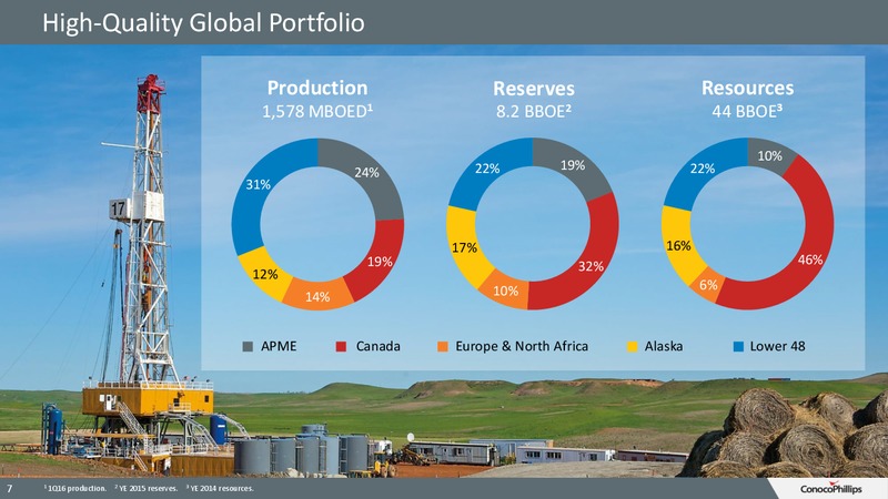 June 2016 Investor Update – ConocoPhillips – slide 6
