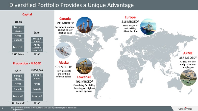 June 2016 Investor Update – ConocoPhillips – slide 7