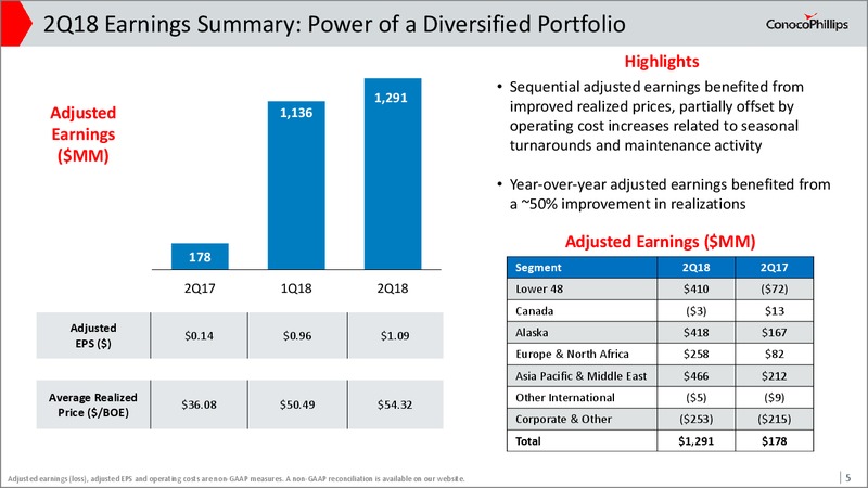 2Q 2018 Earnings Conference Call – ConocoPhillips – slide 4