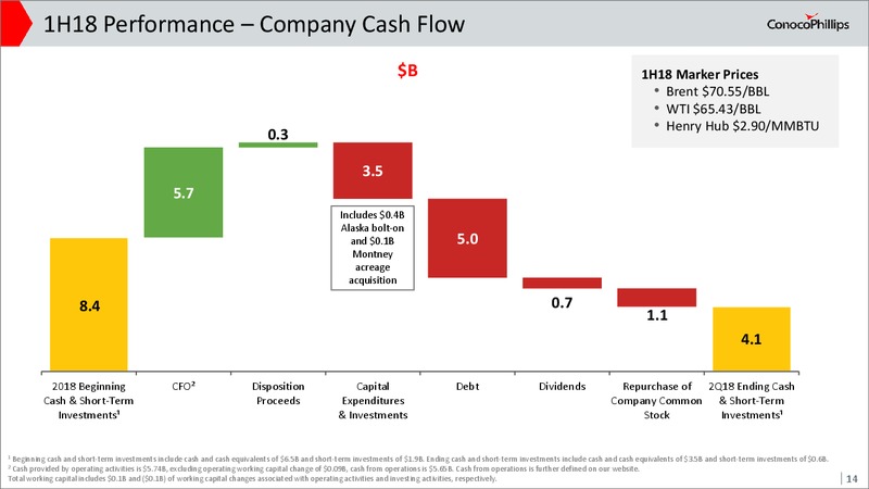 2Q 2018 Earnings Conference Call – ConocoPhillips – slide 13
