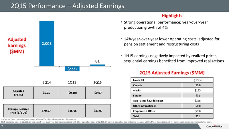 Q2 2015 RESULTS – ConocoPhillips – slide 6