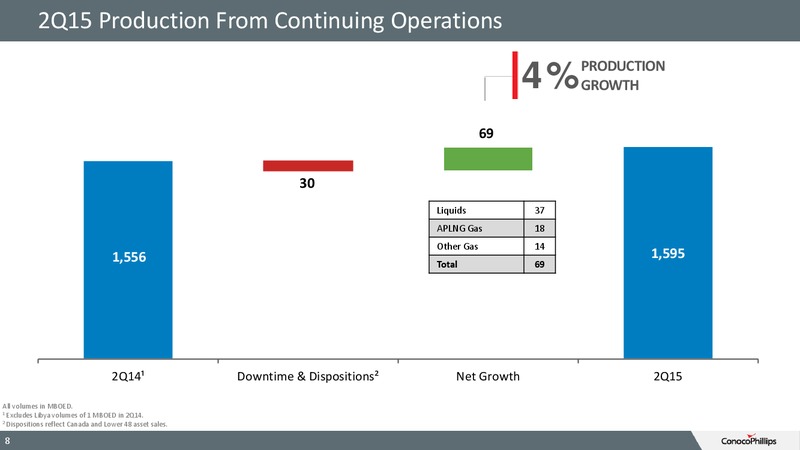 Q2 2015 RESULTS – ConocoPhillips – slide 7