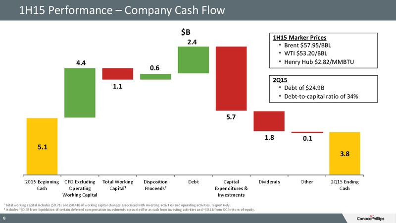 Q2 2015 RESULTS – ConocoPhillips – slide 8