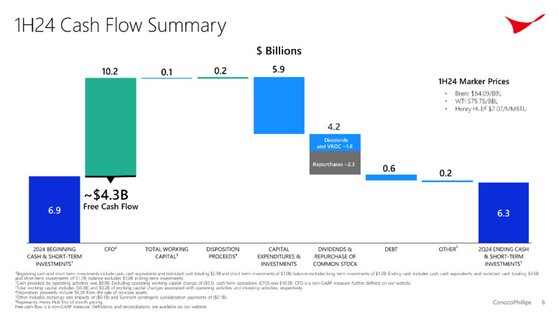 2Q 2024 Earnings Conference Call – ConocoPhillips – slide 6