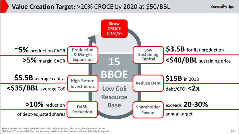 2017 Investor Meeting Presentation – ConocoPhillips – slide 8