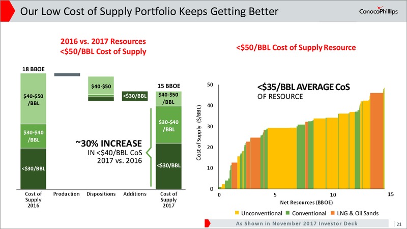 2017 Investor Meeting Presentation – ConocoPhillips – slide 20