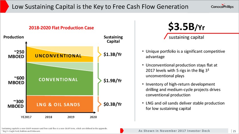 2017 Investor Meeting Presentation – ConocoPhillips – slide 24