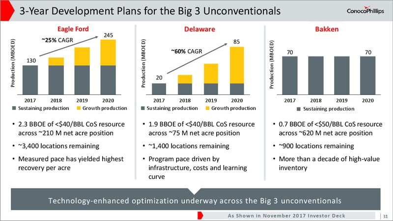 2017 Investor Meeting Presentation – ConocoPhillips – slide 30