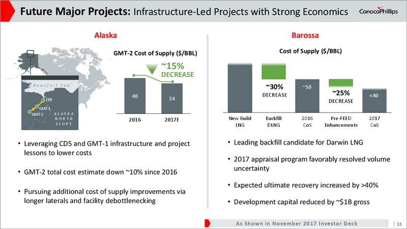 2017 Investor Meeting Presentation – ConocoPhillips – slide 32