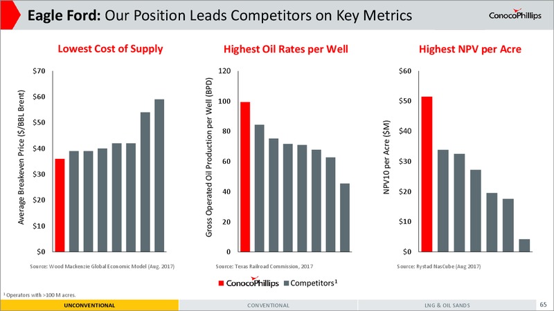 2017 Investor Meeting Presentation – ConocoPhillips – slide 62