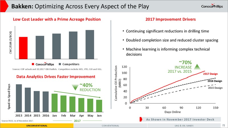 2017 Investor Meeting Presentation – ConocoPhillips – slide 69