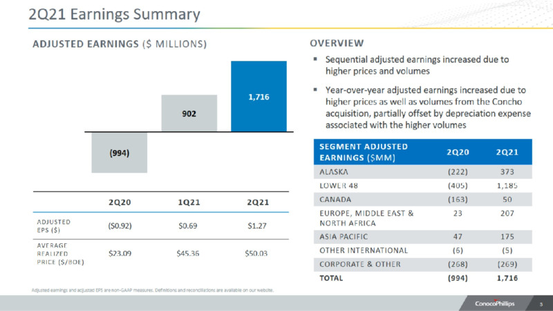 2Q 2021 Earnings Presentation – ConocoPhillips – slide 2