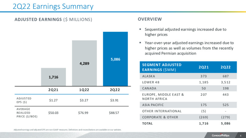 2Q22 Earnings Presentation – ConocoPhillips – slide 3