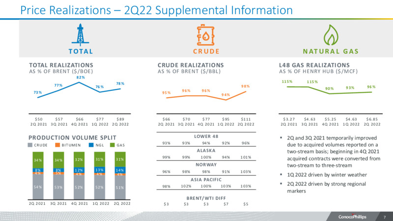 2Q22 Earnings Presentation – ConocoPhillips – slide 6