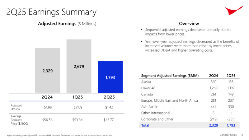2Q 2025 Earnings – ConocoPhillips – slide 7