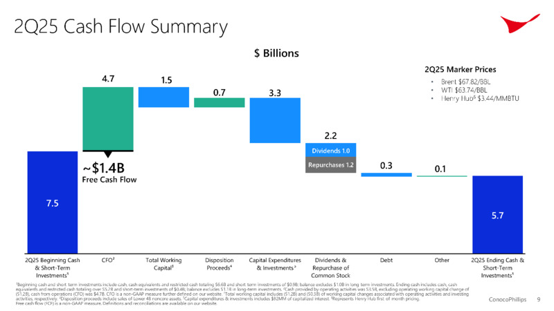 2Q 2025 Earnings – ConocoPhillips – slide 8