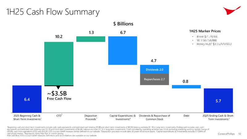 2Q 2025 Earnings – ConocoPhillips – slide 9