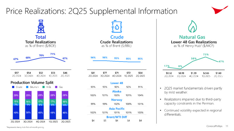 2Q 2025 Earnings – ConocoPhillips – slide 10