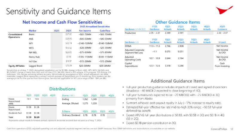 2Q 2025 Earnings – ConocoPhillips – slide 11