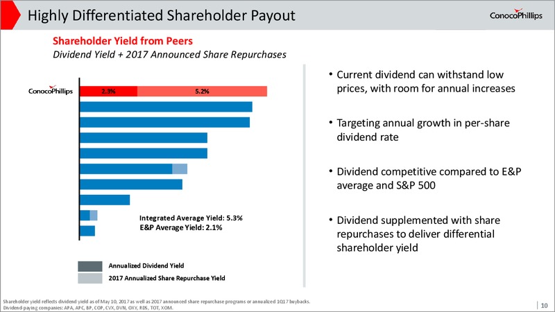 Investor Update August 2017 – ConocoPhillips – slide 9