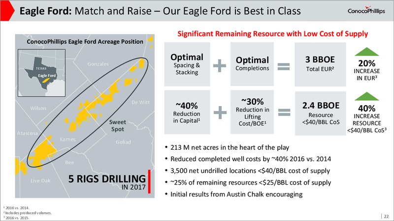 Investor Update August 2017 – ConocoPhillips – slide 21