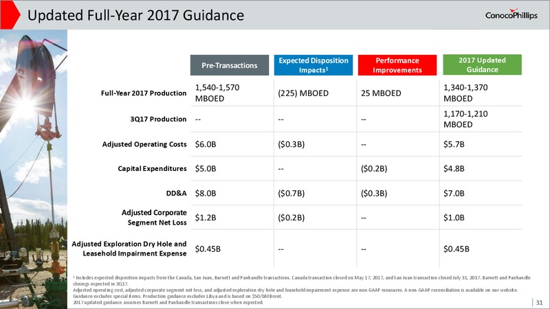 Investor Update August 2017 – ConocoPhillips – slide 30