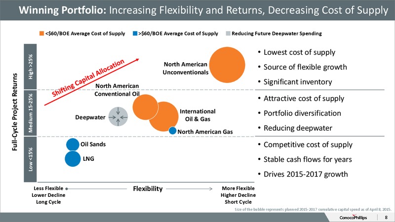 August 2015 Investor Overview Update – ConocoPhillips – slide 7