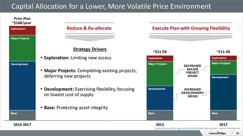 August 2015 Investor Overview Update – ConocoPhillips – slide 24