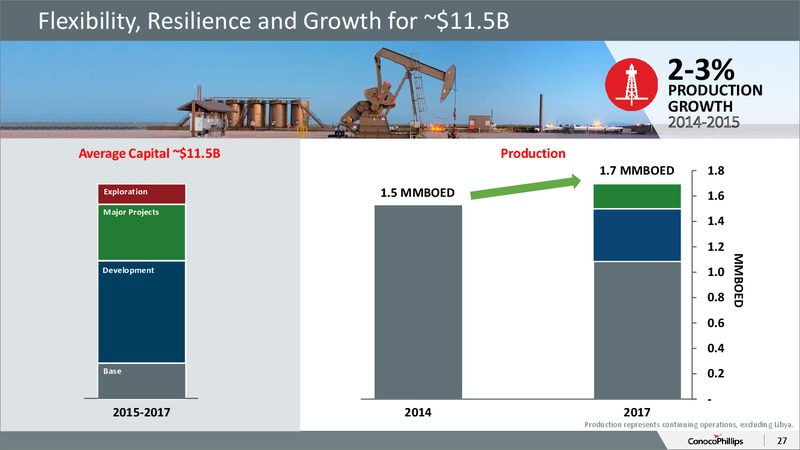 August 2015 Investor Overview Update – ConocoPhillips – slide 25