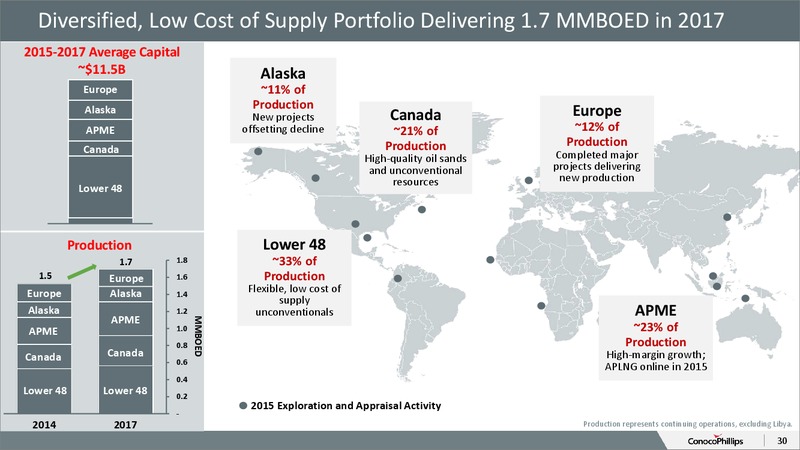August 2015 Investor Overview Update – ConocoPhillips – slide 28
