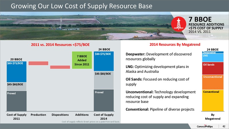 August 2015 Investor Overview Update – ConocoPhillips – slide 40