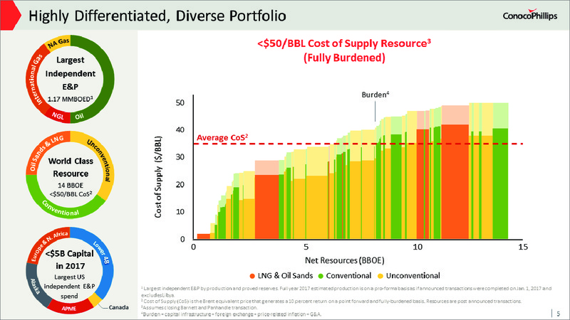 Barclays CEO Power Conference – ConocoPhillips – slide 4