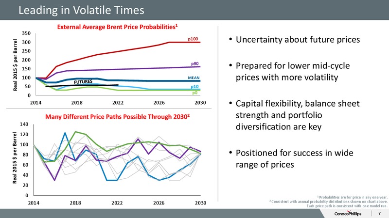 October 2015 Investor Overview – ConocoPhillips – slide 6