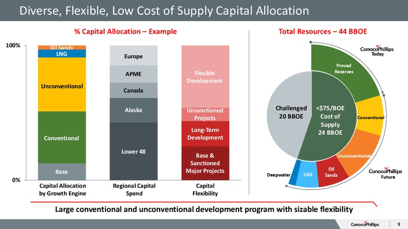 October 2015 Investor Overview – ConocoPhillips – slide 8