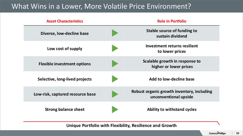 October 2015 Investor Overview – ConocoPhillips – slide 9
